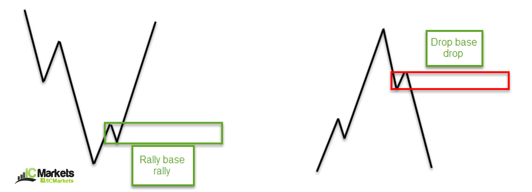 How To Identify Supply And Demand Zones On A Chart