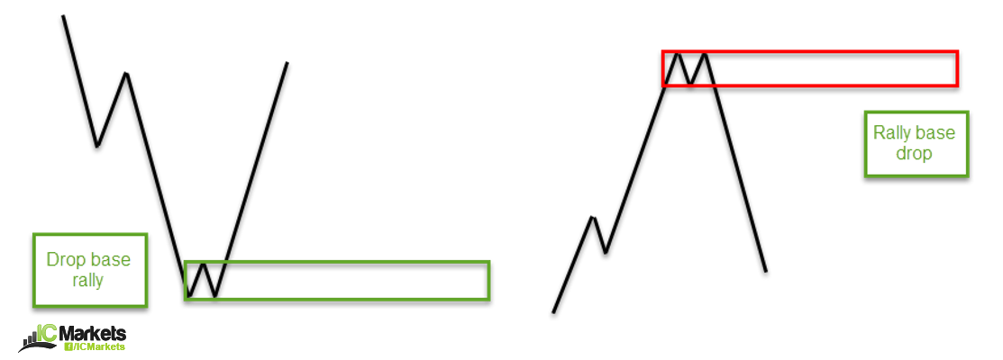 How To Identify Supply And Demand Zones On A Chart