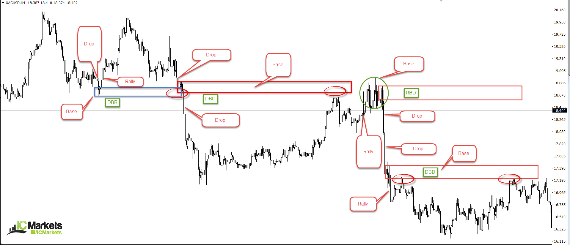 How To Identify Supply And Demand Zones On A Chart