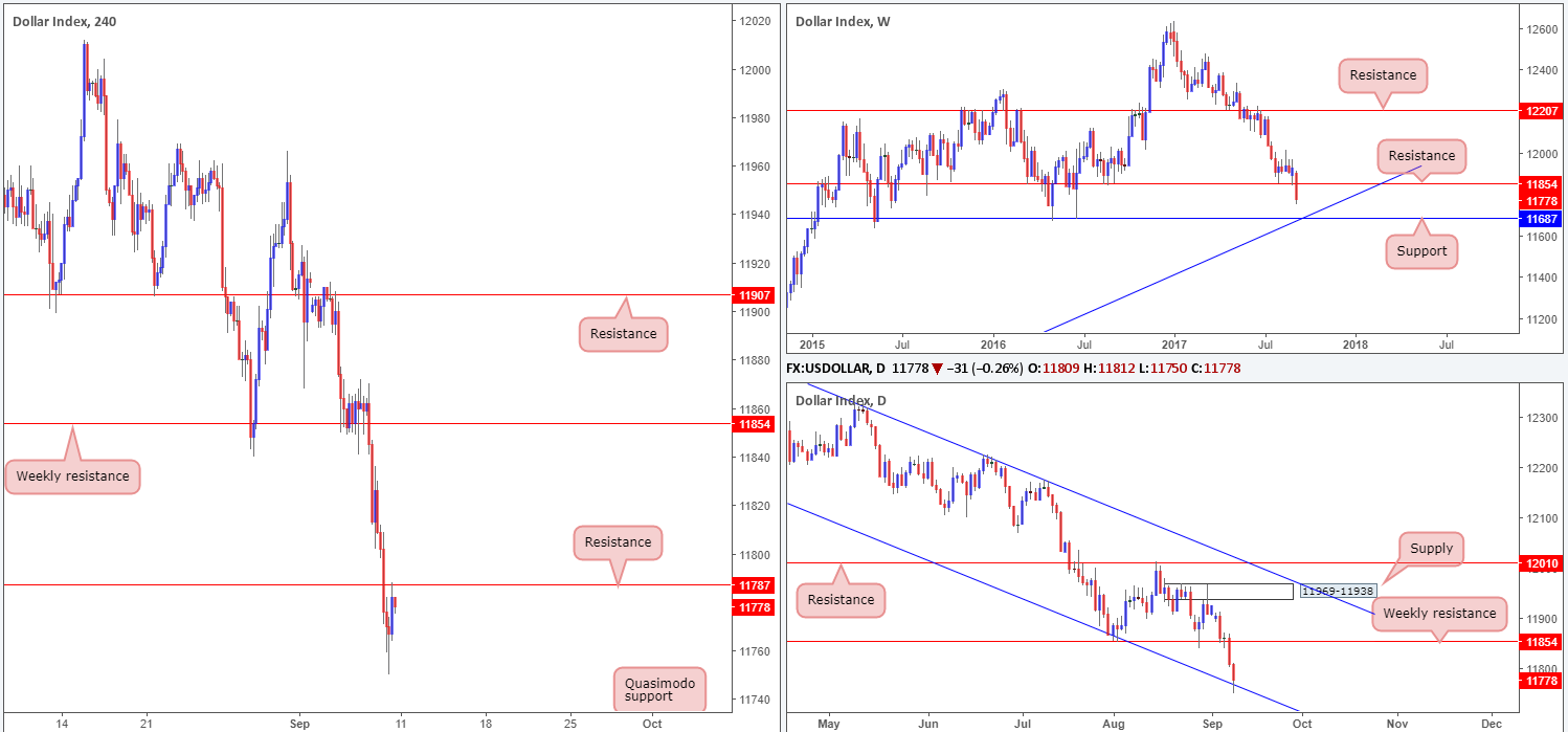 Usdx Chart Live