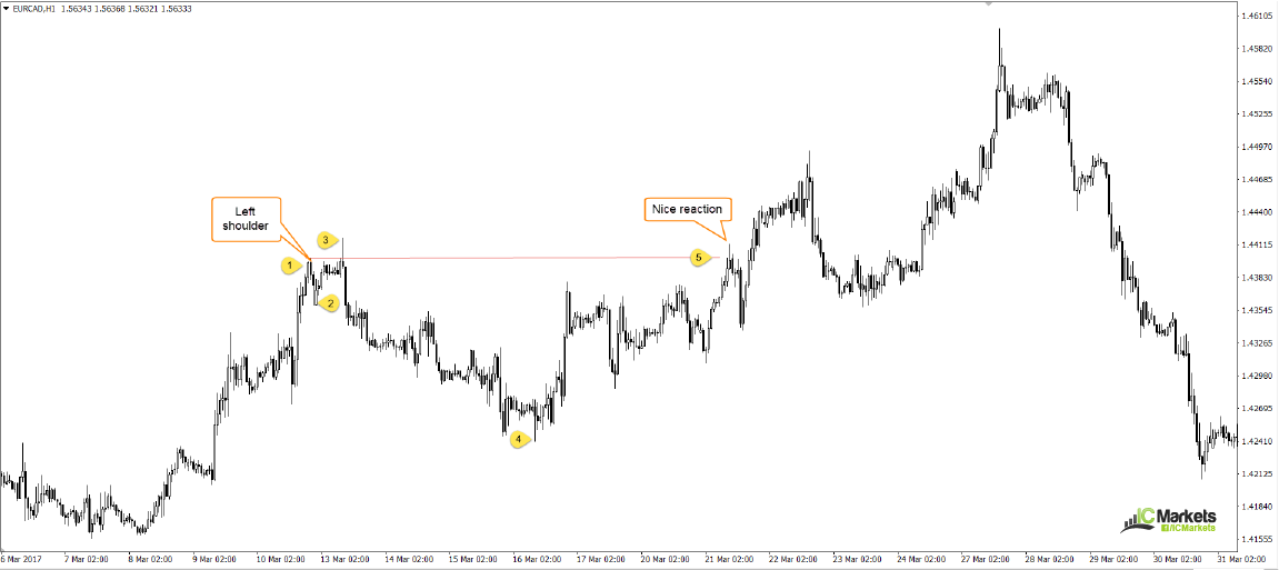 Forex qm