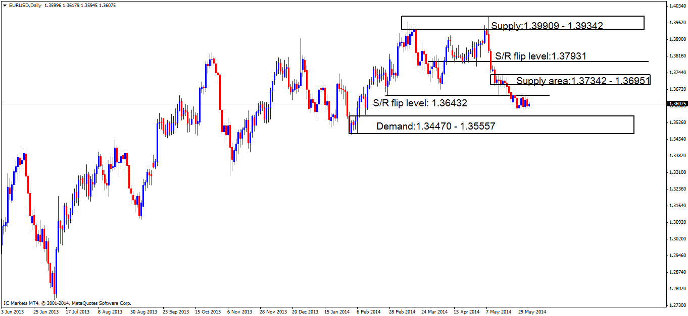 eurusddaily