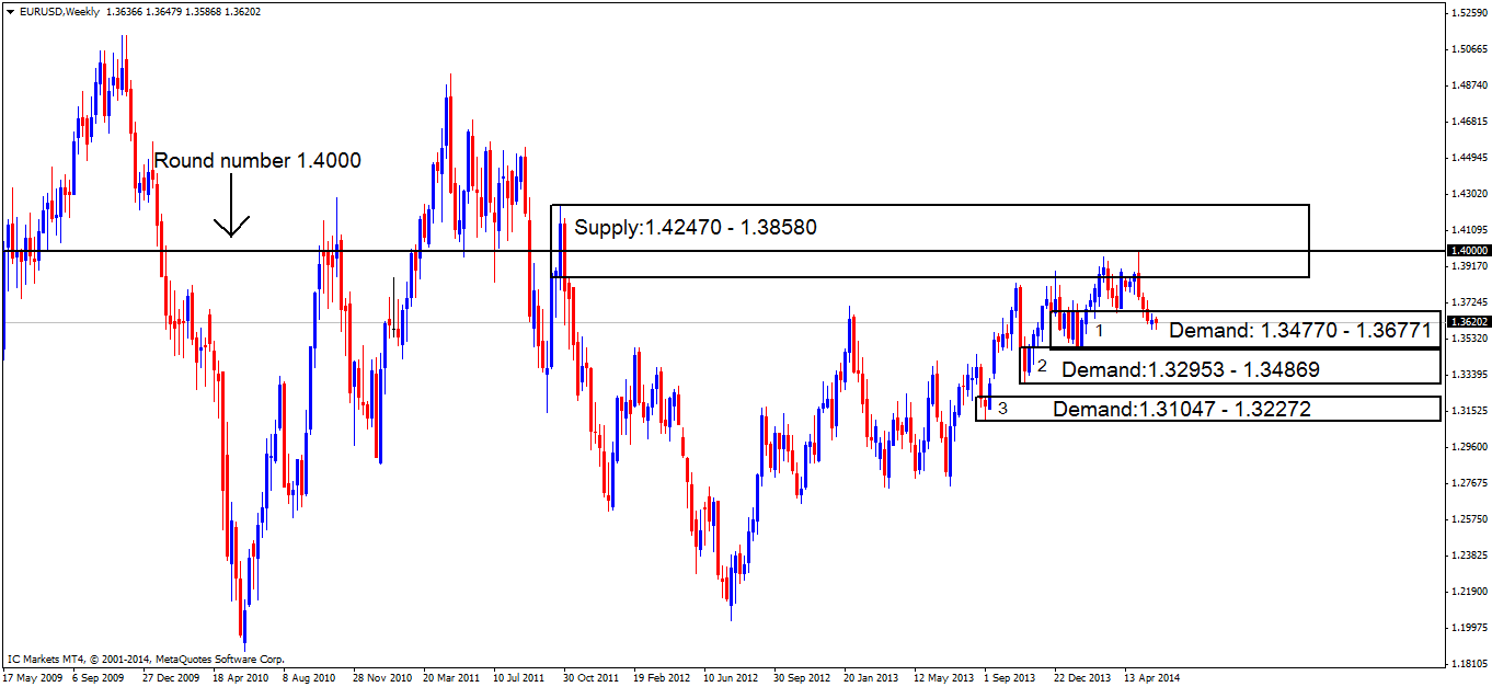 eurusdweekly