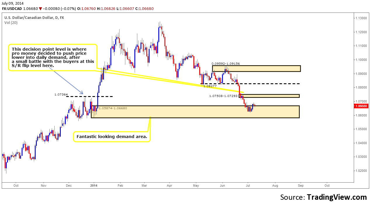 USDCAD DAILY