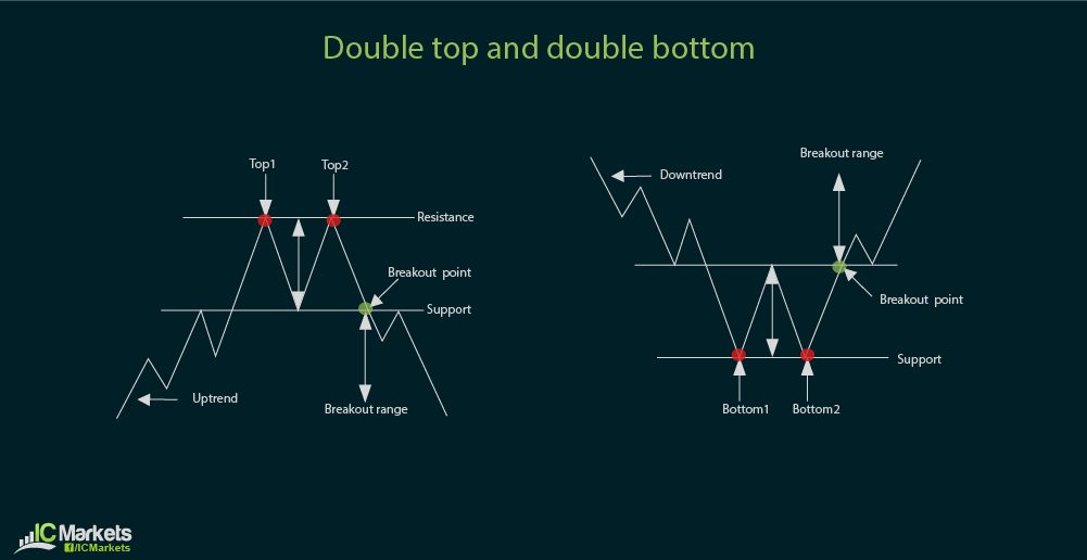 forex basic chart patterns