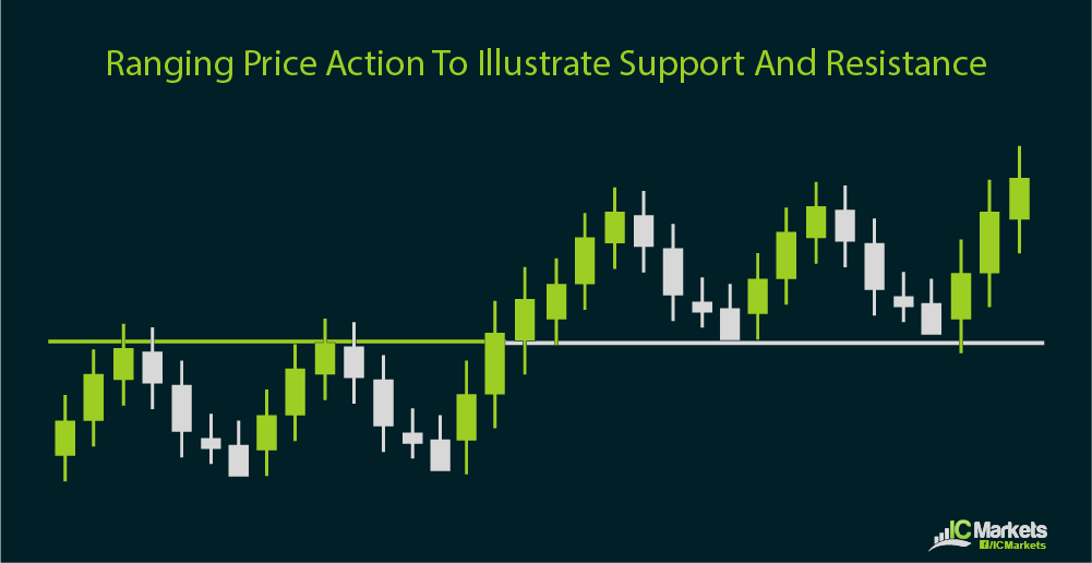 Support and Resistance