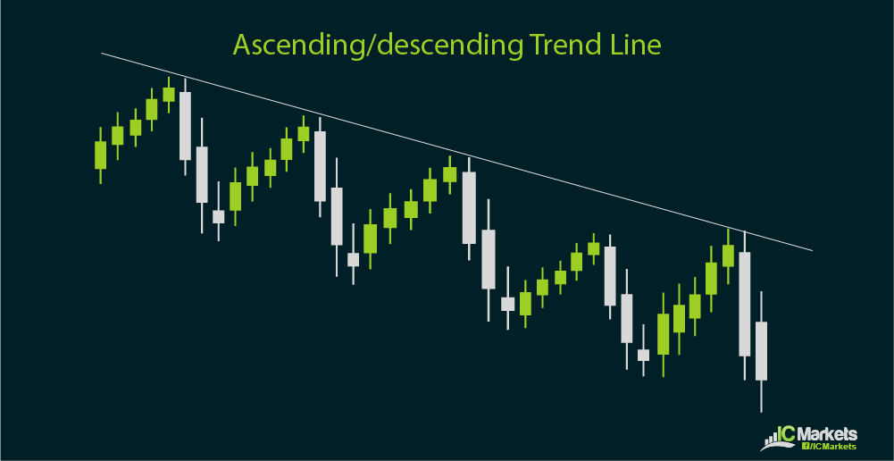 Trend lines and channels