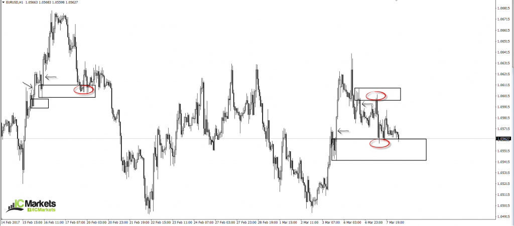 Supply and demand trading