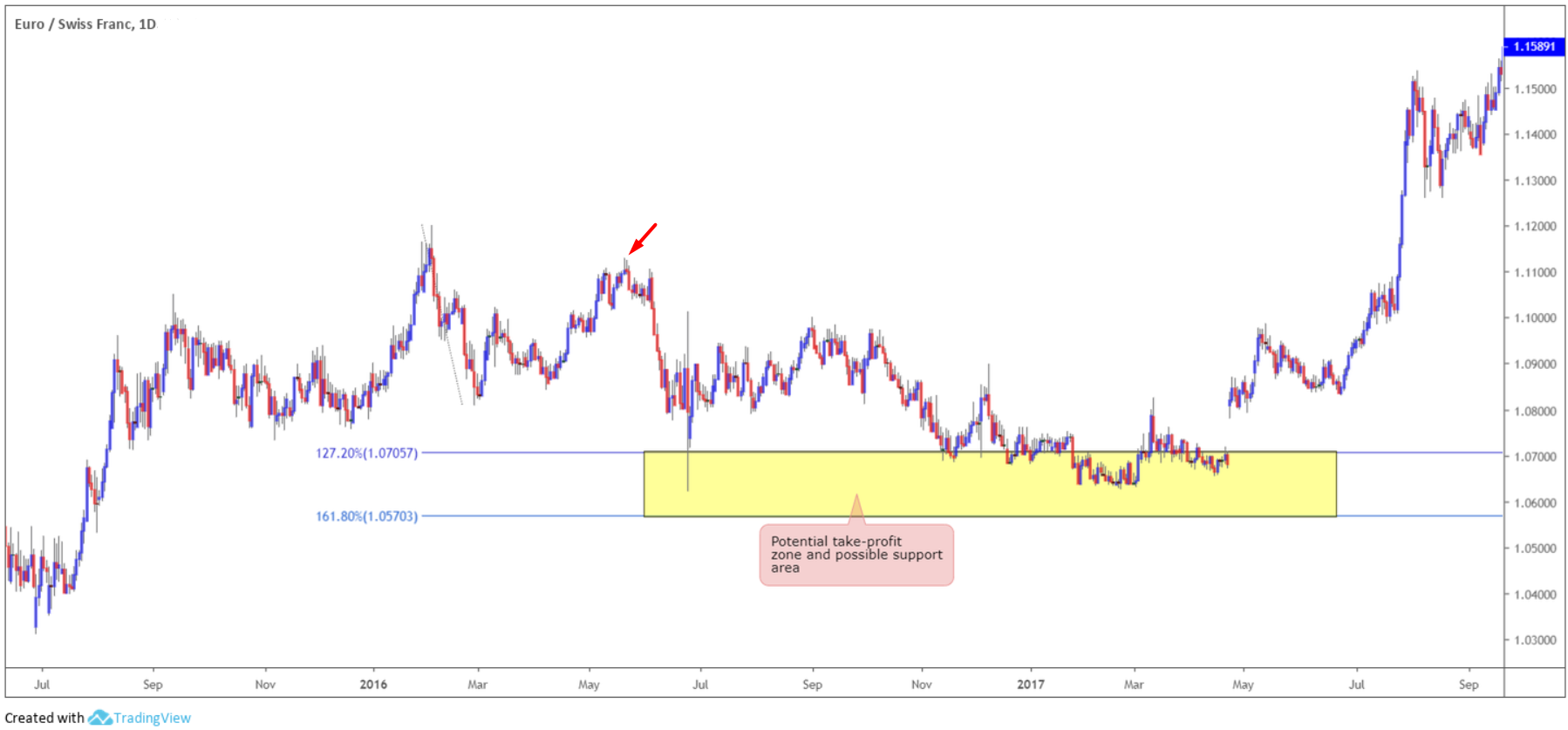 Technical trading