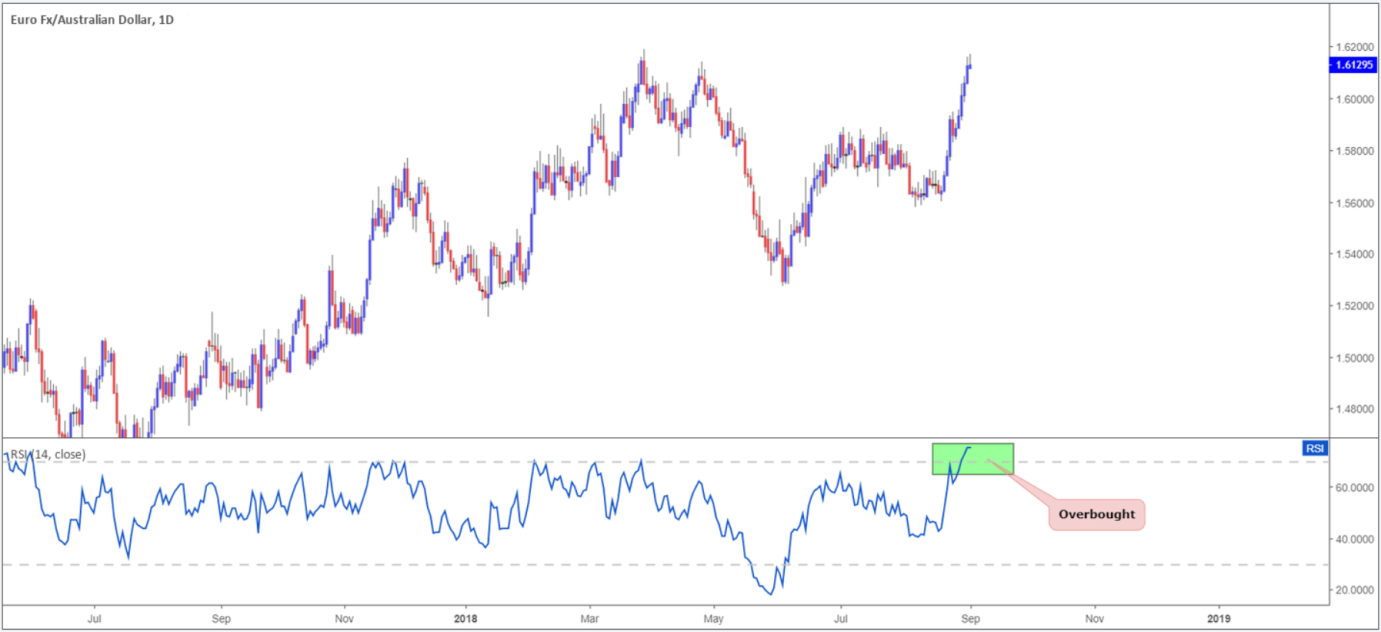 Trading charts