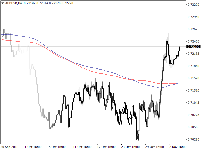 Technical indicators 