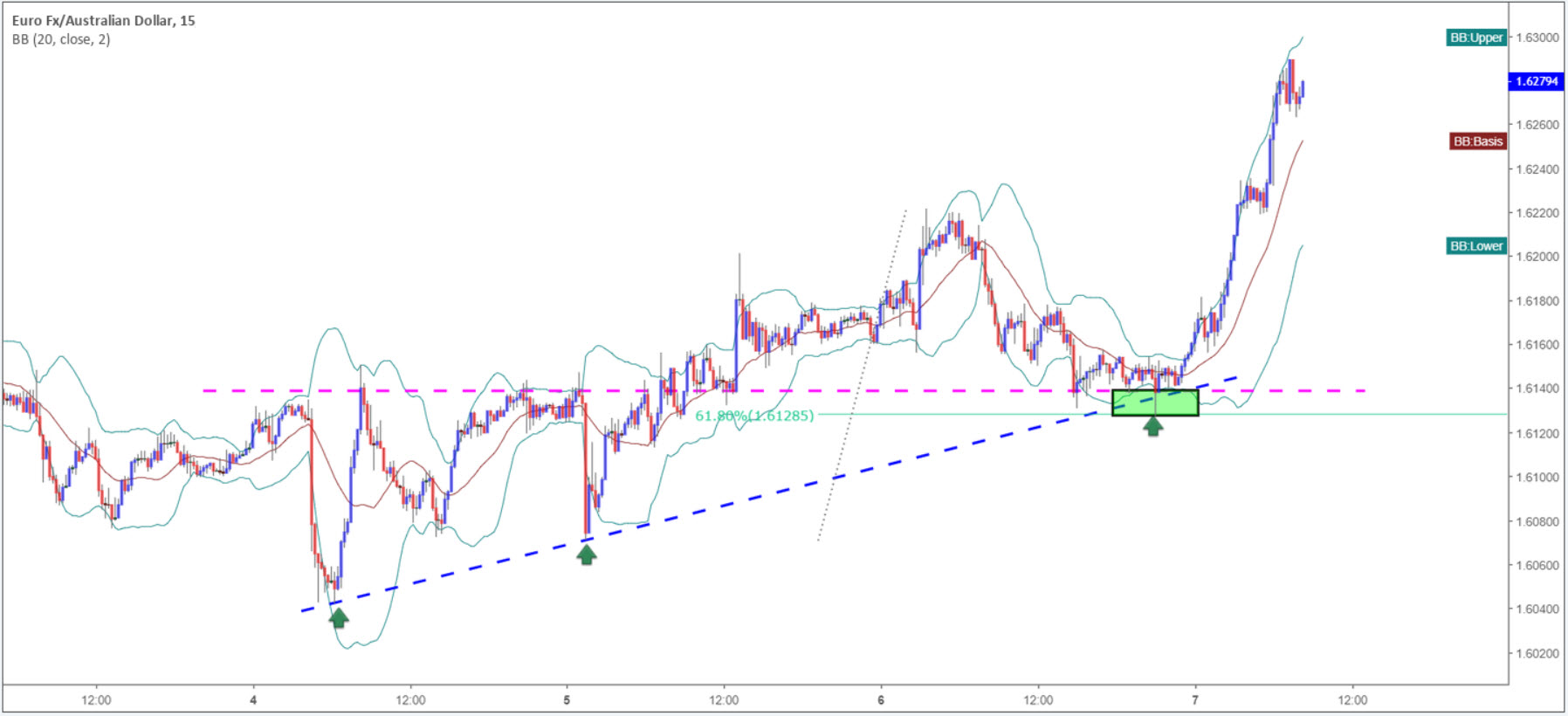 Forex indicator