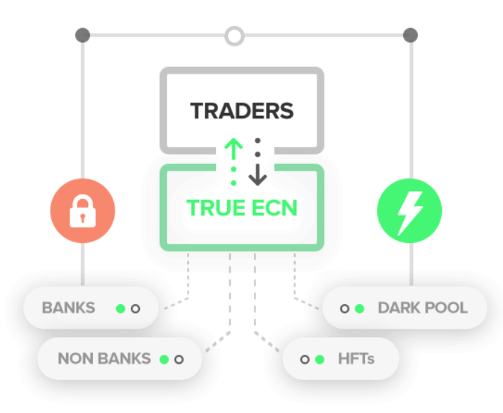 What Is An Ecn Broker Ic Markets Official Blog - 
