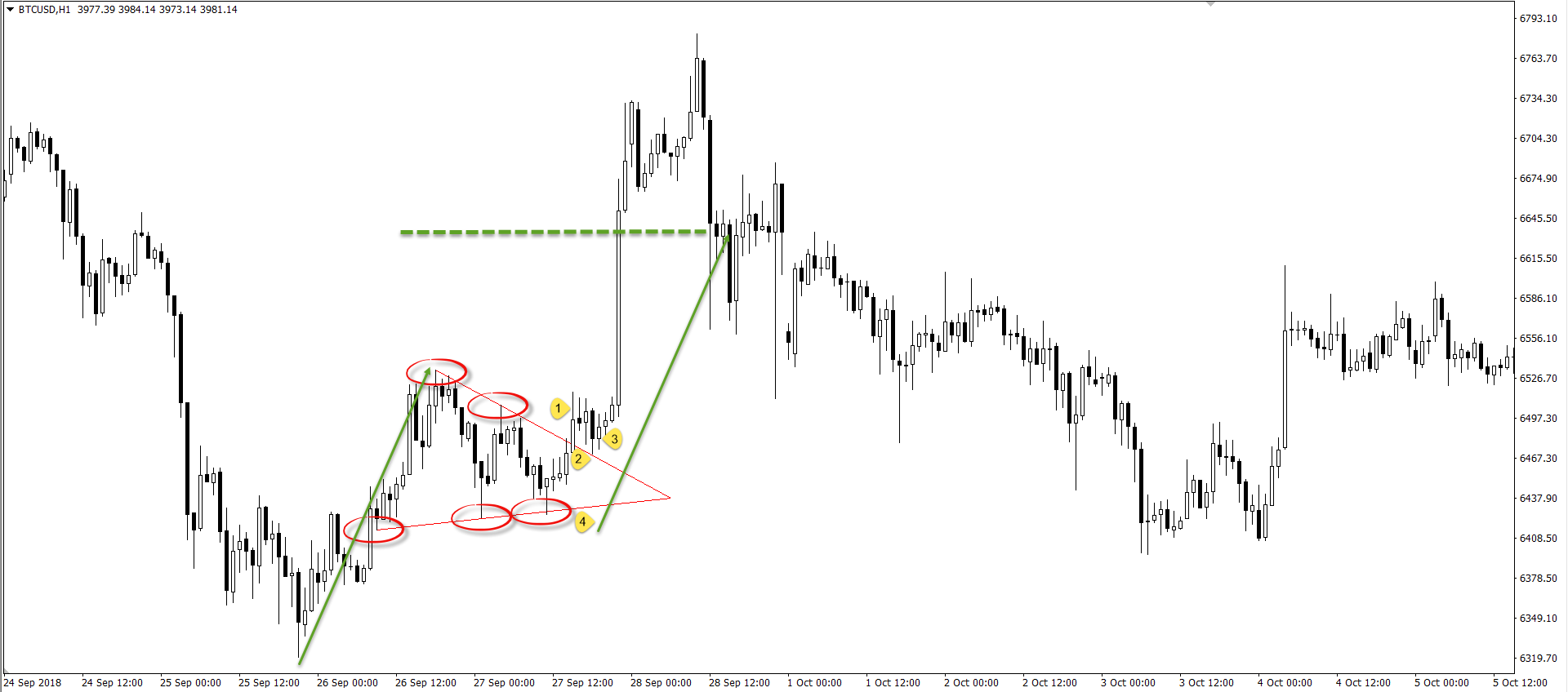 Price action patterns