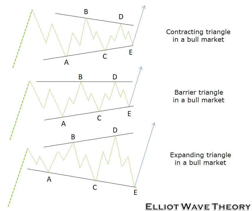 Technical analysis