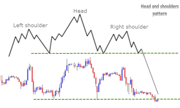 Head and shoulders pattern