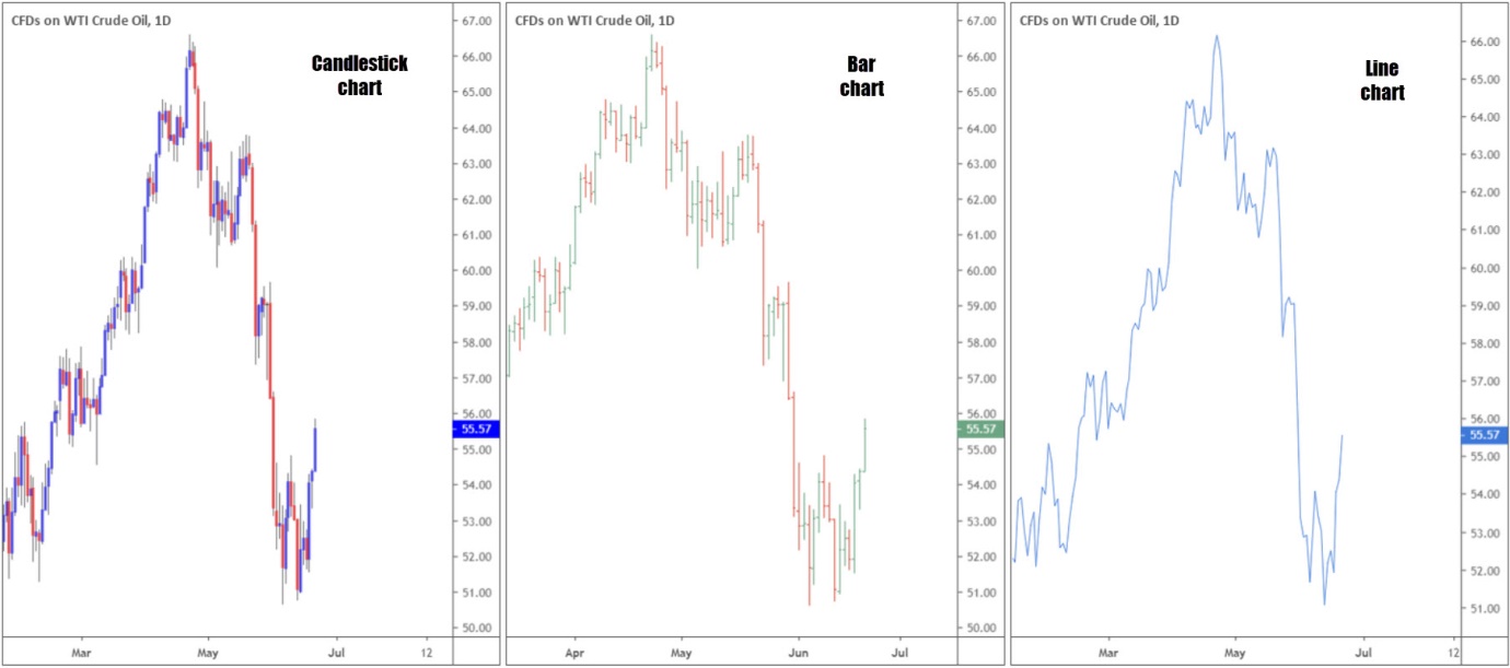 Candlestick charts