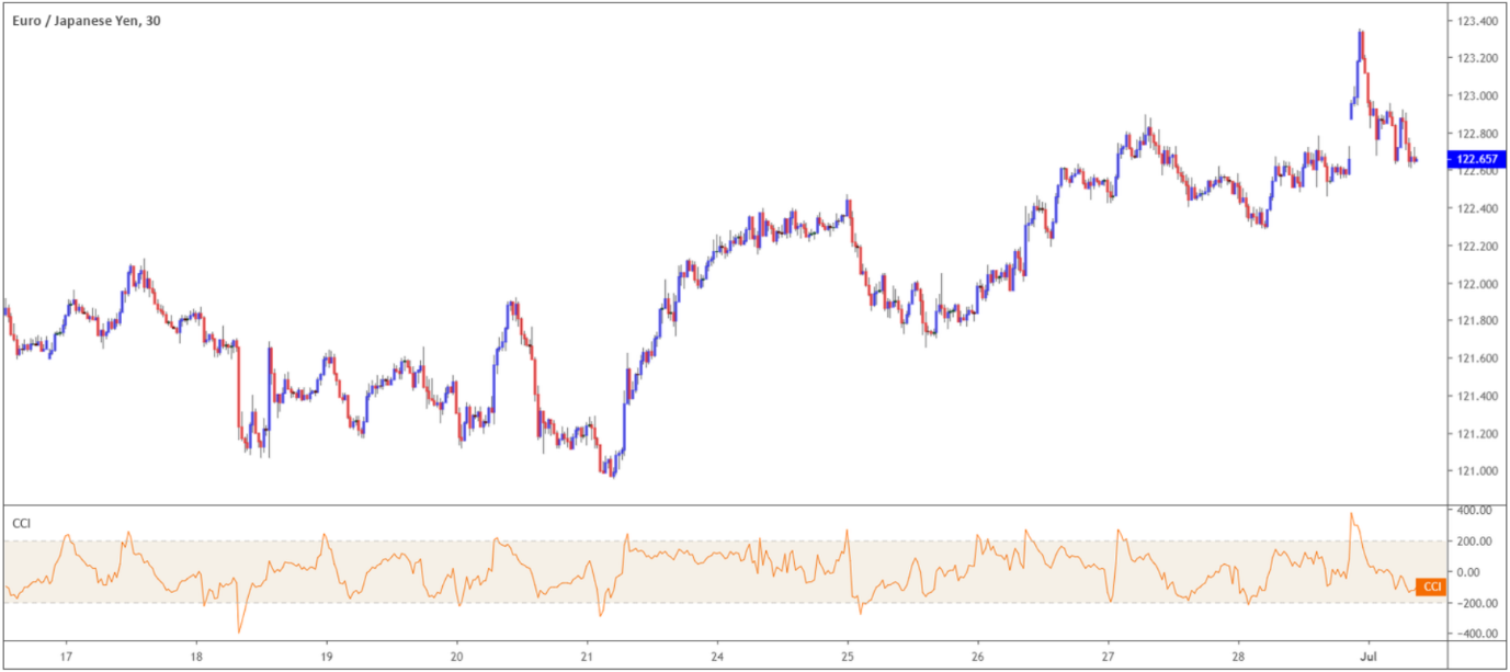 Forex indicators 