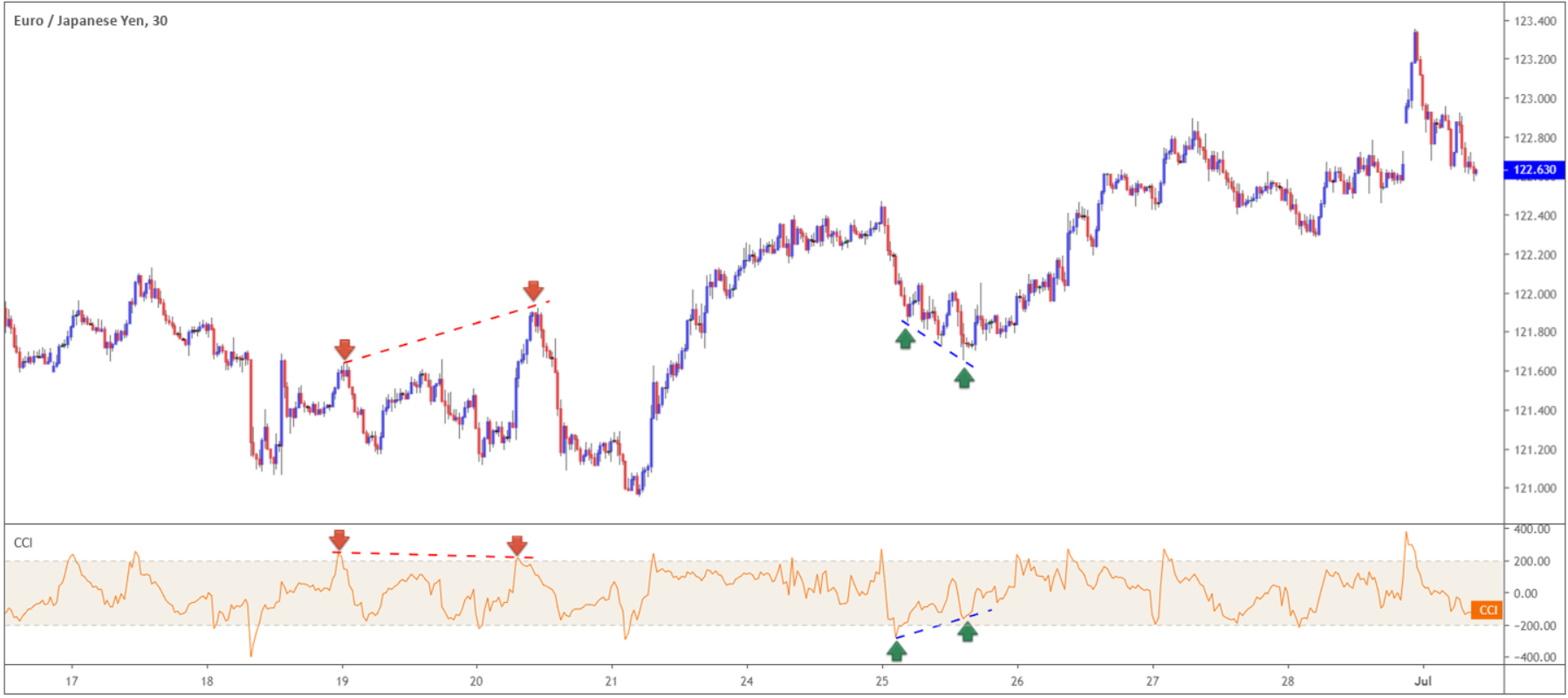 Commodity Channel Index