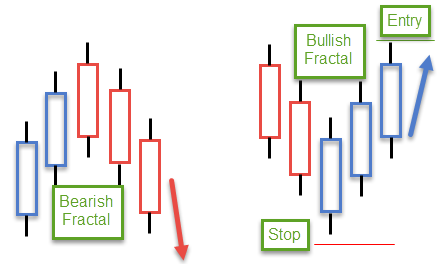 Fractal Indicator: Definition, What It Signals, and How To Trade