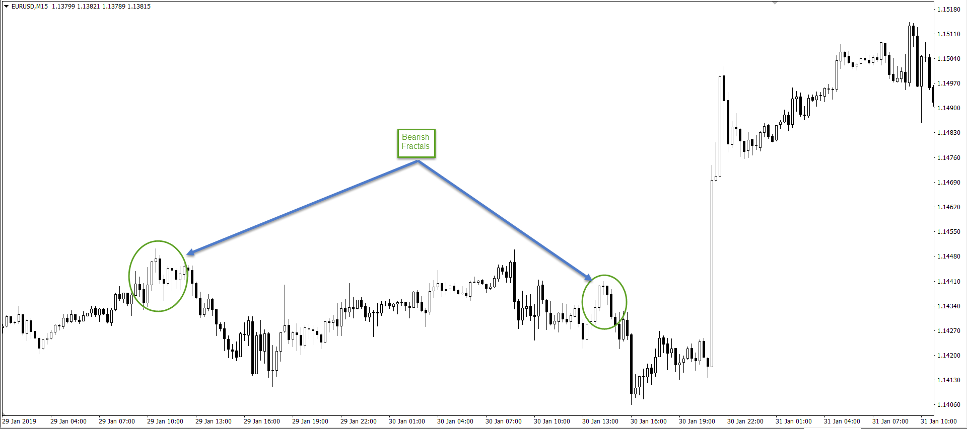 Fractal Indicator: Definition, What It Signals, and How To Trade