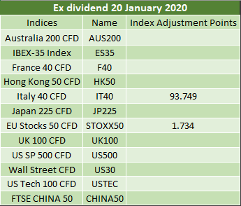 Ex Dividends 20 01 2020 Ic Markets Official Blog