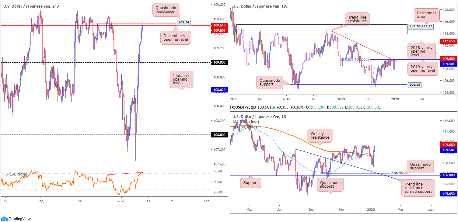 USD/CAD Battles 50-day SMA