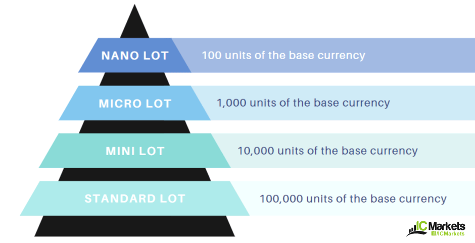 how lot affect in forex trading