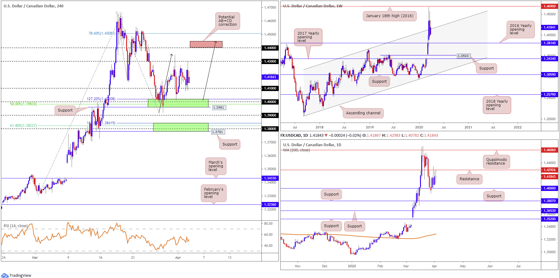 Trade Watchlist: AUD/USD Bullish Correction 