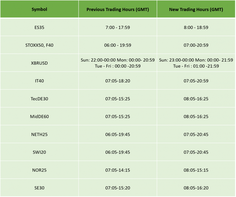European Daylight Savings Updated Trading Schedule 2020 IC Markets