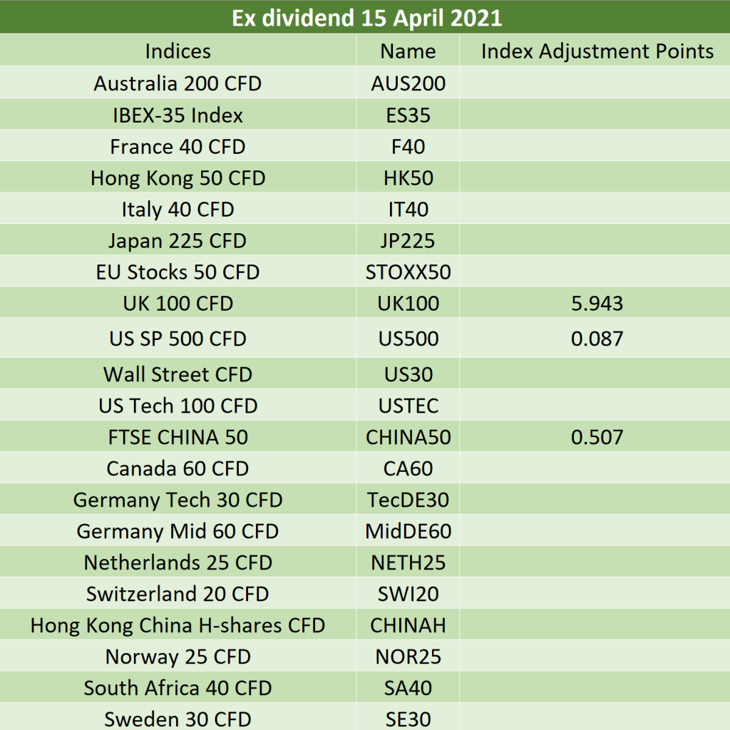 Ex Dividend 15/04/2021 – IC Markets | Official Blog