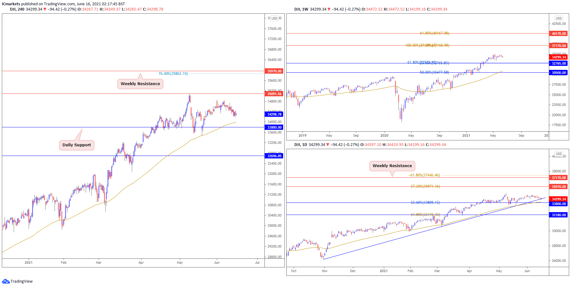 2021-06-16 DOW – IC Markets | Official Blog