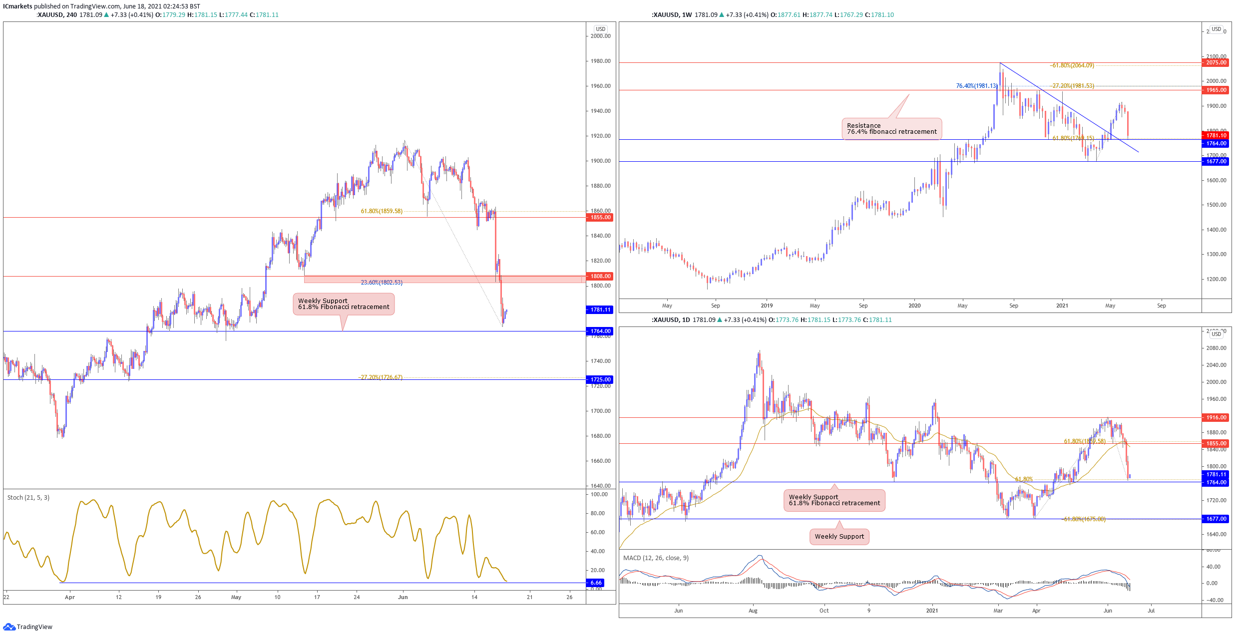 2021-06-18 GOLD – IC Markets | Official Blog