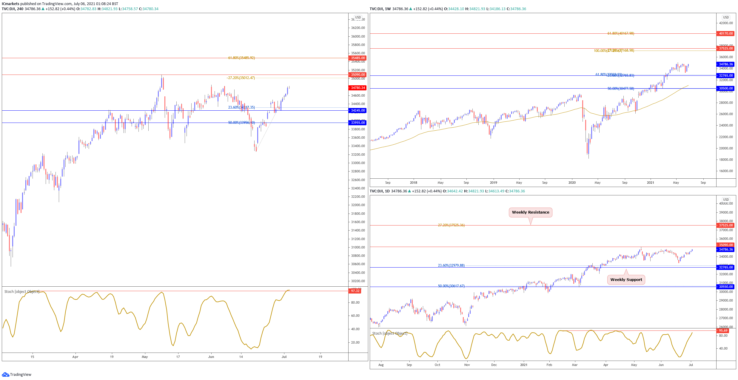 2021-07-06-DOW – IC Markets | Official Blog