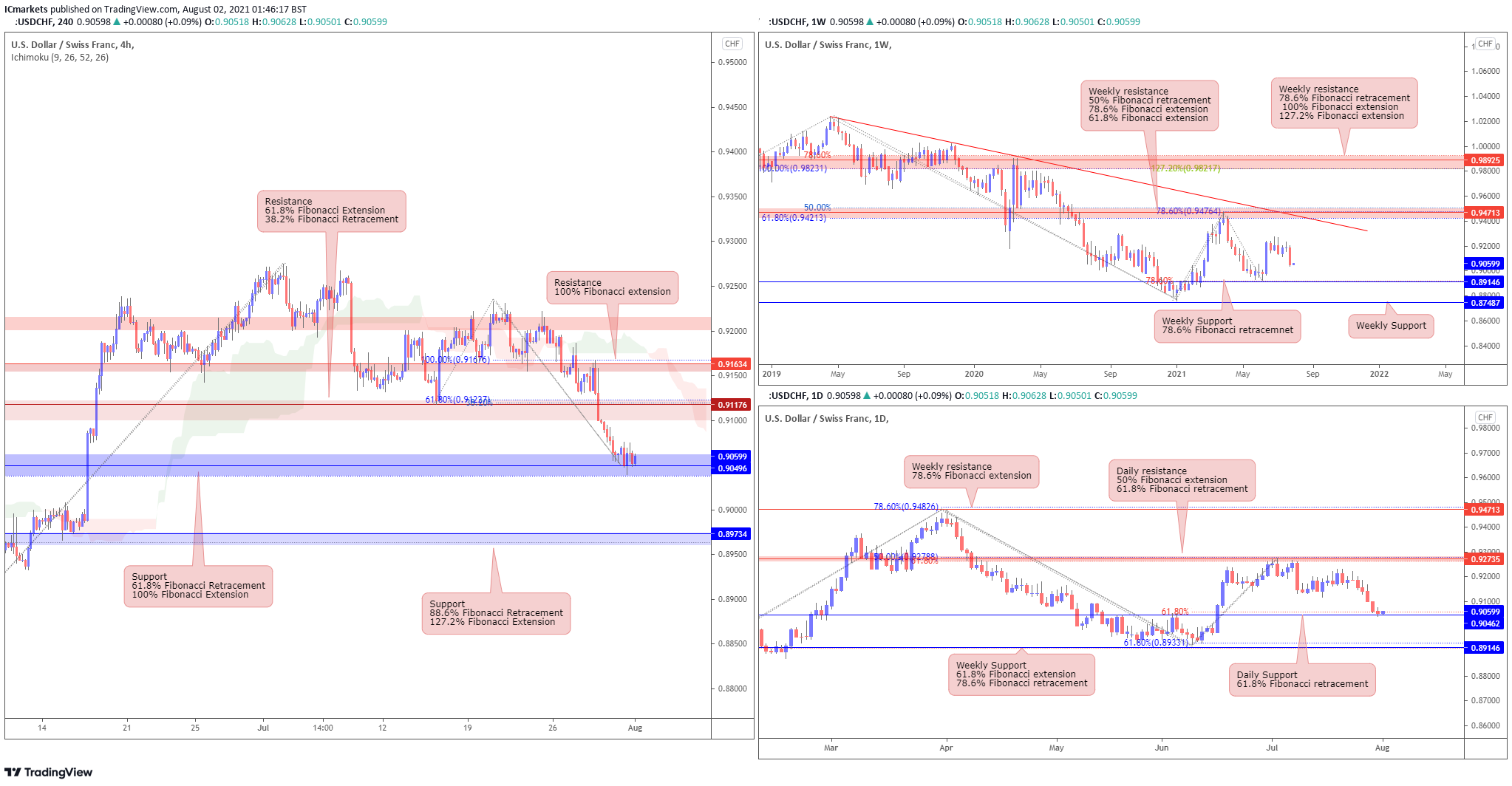 Monday 14th June 2021: Technical Outlook and Review – IC ...