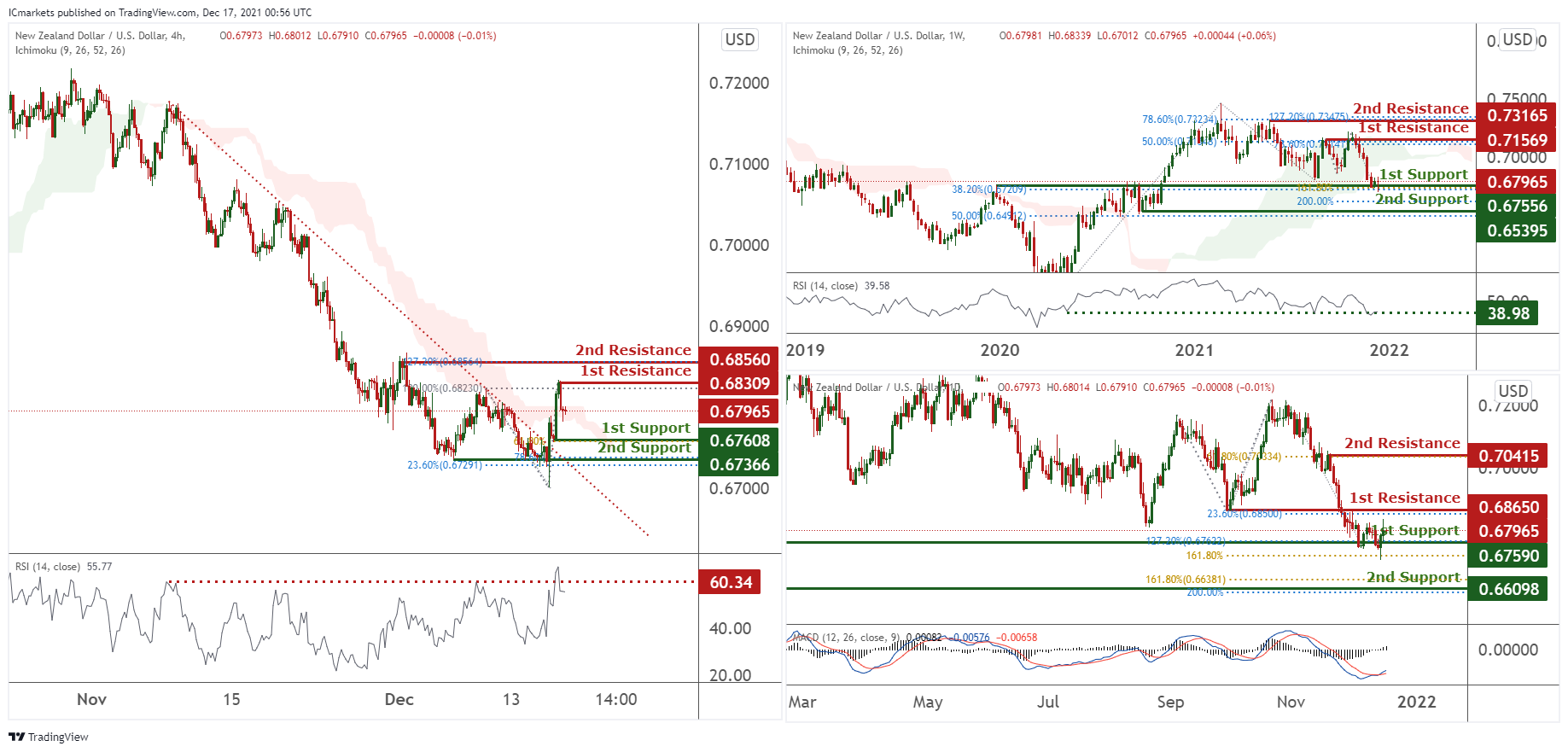 NZDUSD_2021-12-17 – IC Markets | Official Blog