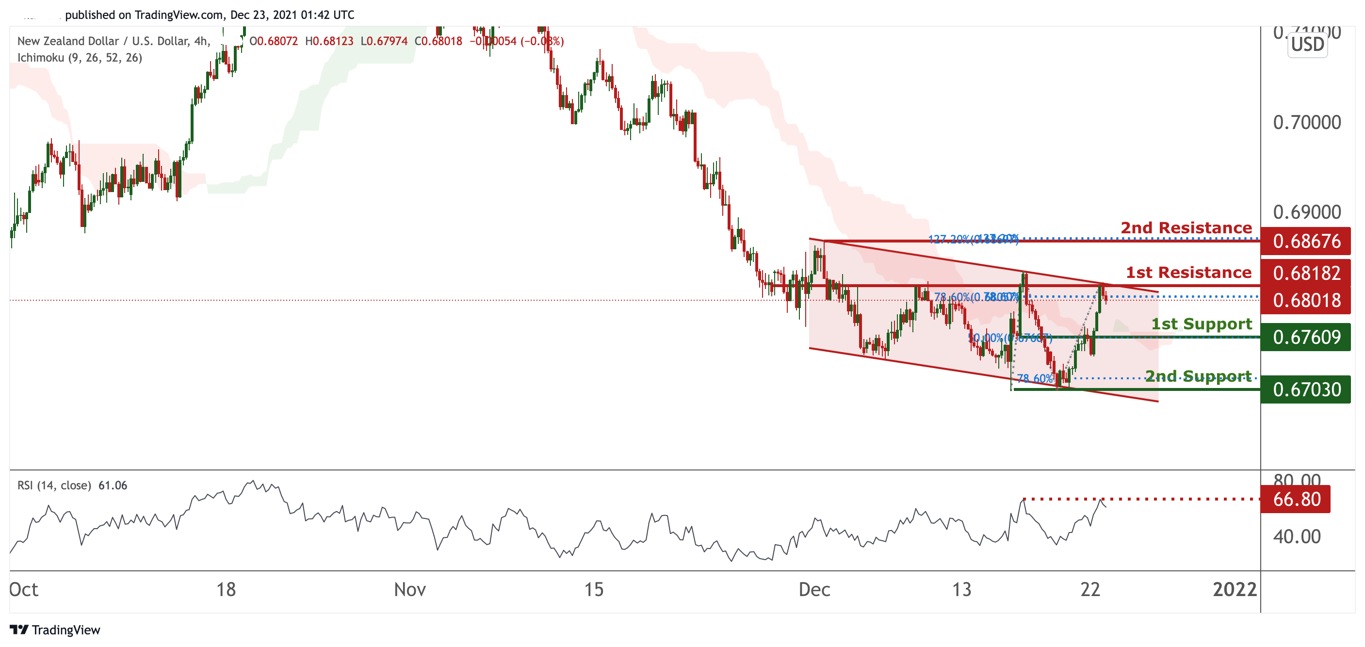 NZDUSD_2021-12-23 – IC Markets | Official Blog