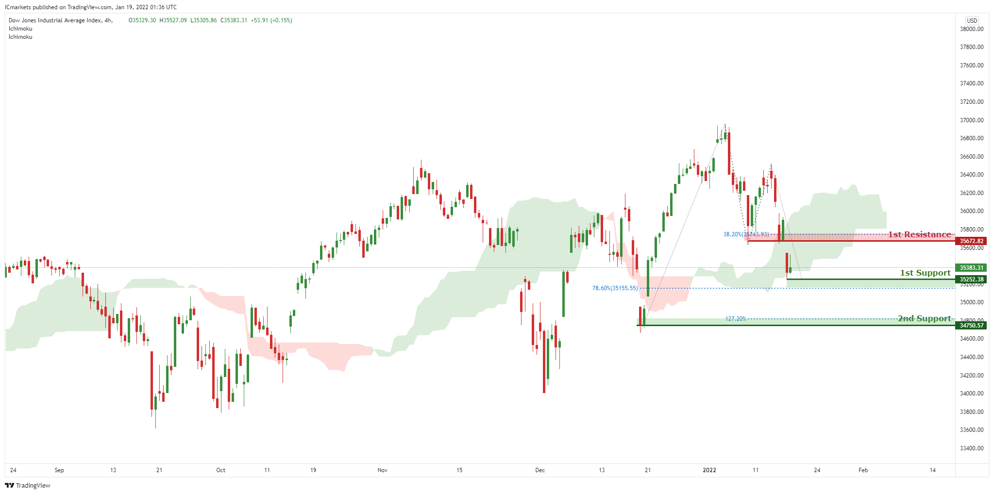Wednesday 19th January 2022 : Technical Outlook and Review – IC Markets | Official  Blog