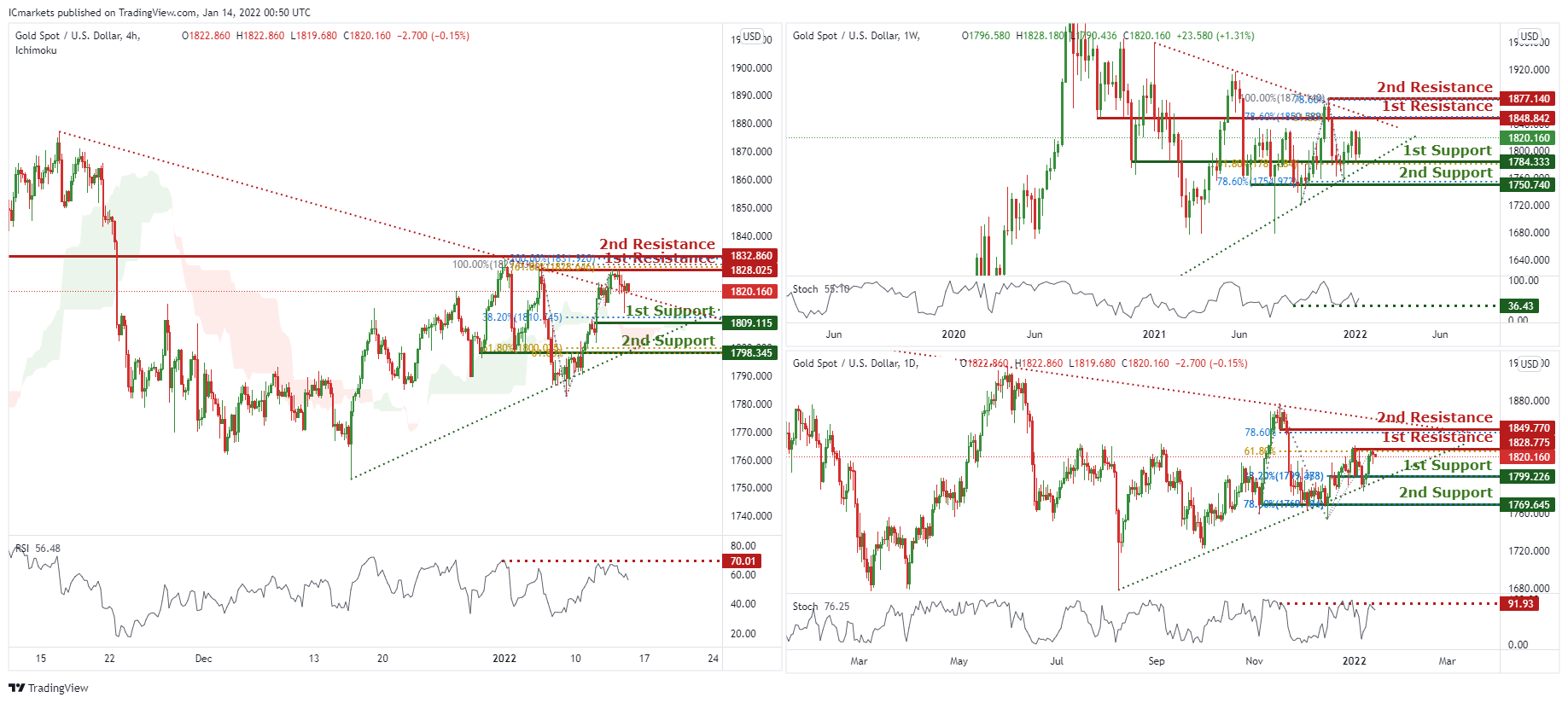 Friday 14th January 2022 : Technical Outlook and Review – IC Markets | Official  Blog