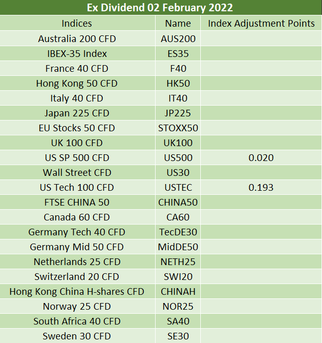 Dividends02.02.2022 IC Markets Official Blog