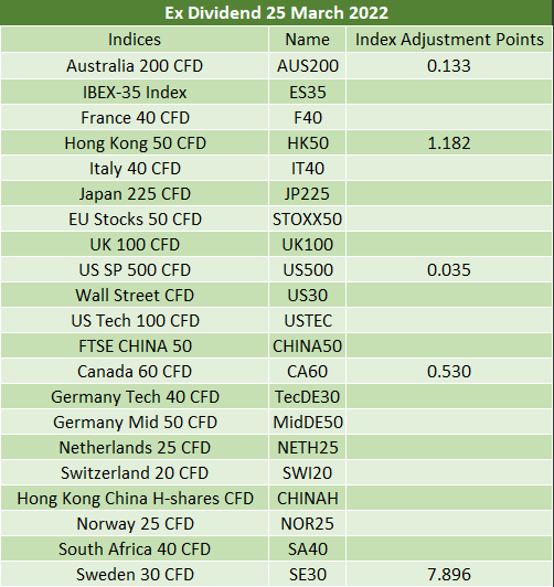 Dividends25.03.2022 IC Markets Official Blog