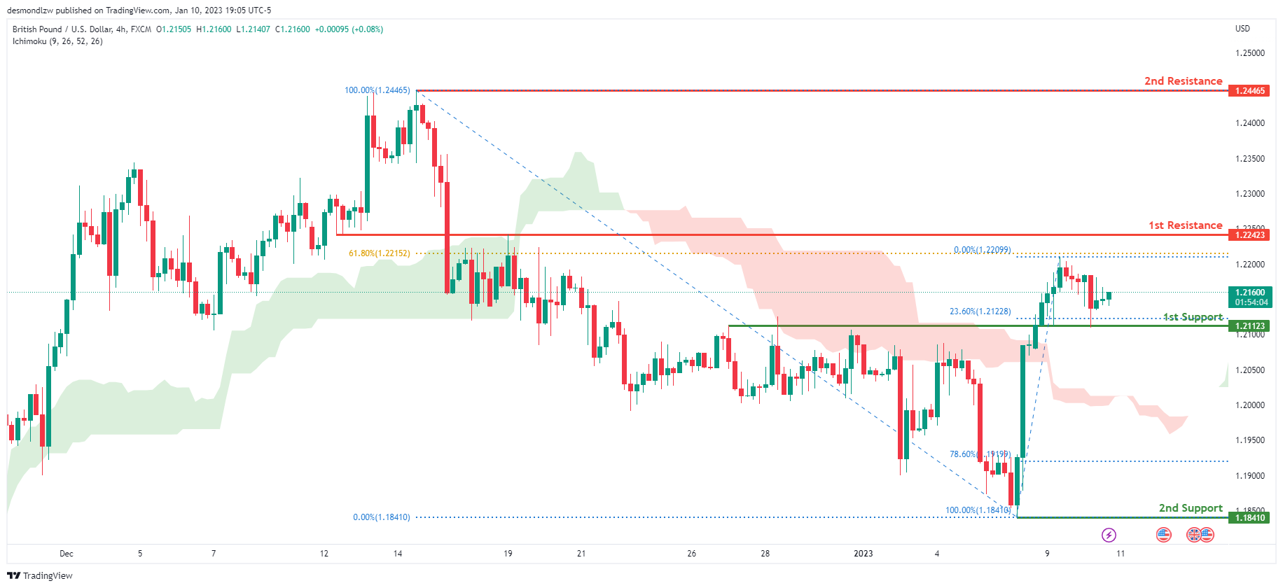 Technical analysis LVMH bearish trend Rolls Royce bullish trend