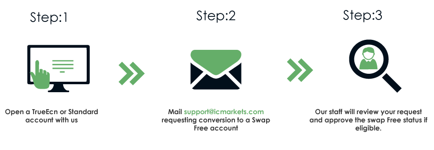 Swap free accounts forex